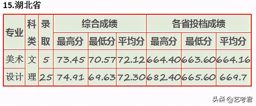 “三多”福州大学：省份多名额多专业多，美术艺考录取有多难？