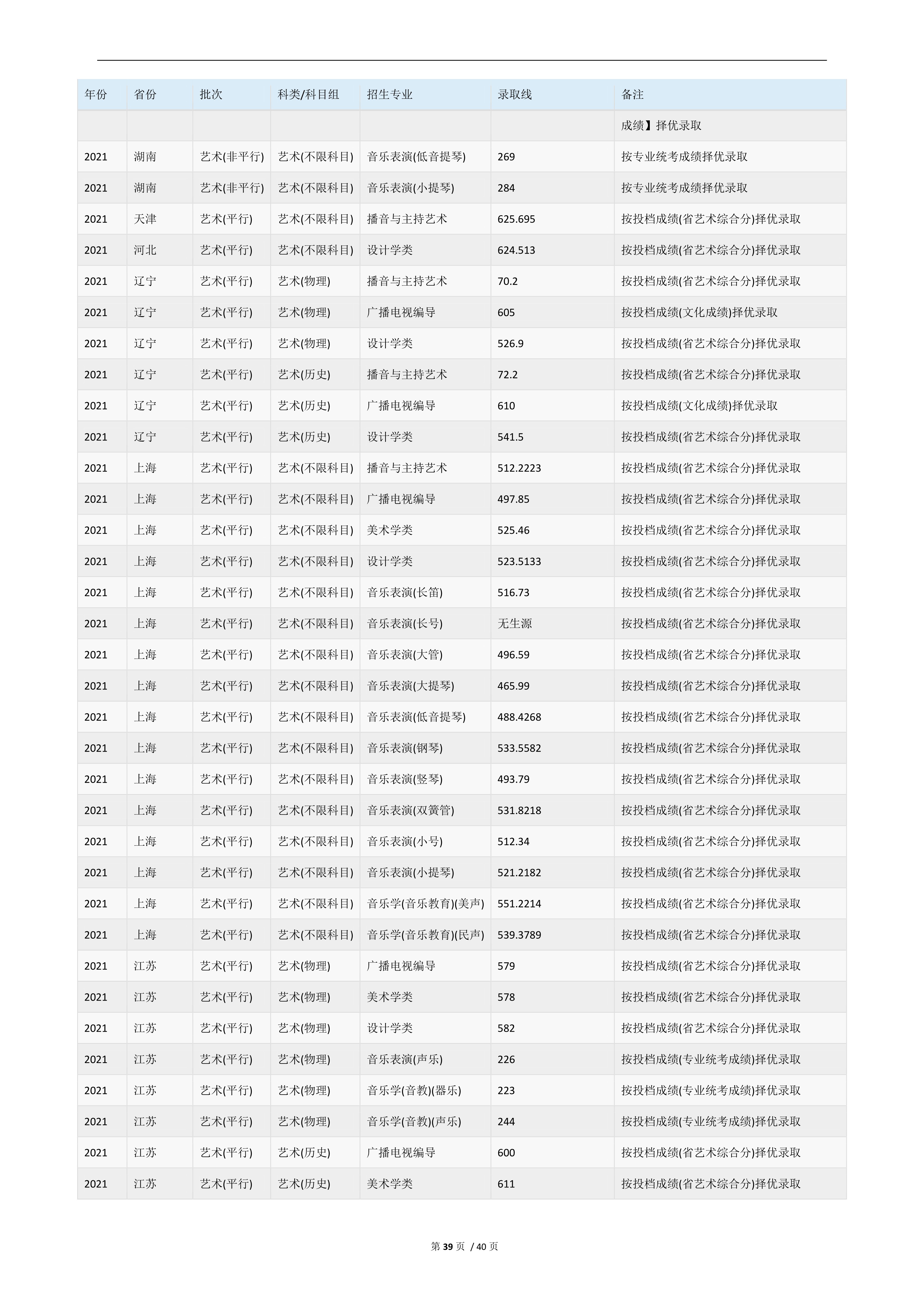 2022高考：华东师范大学2021年在各省市的专业录取分数线