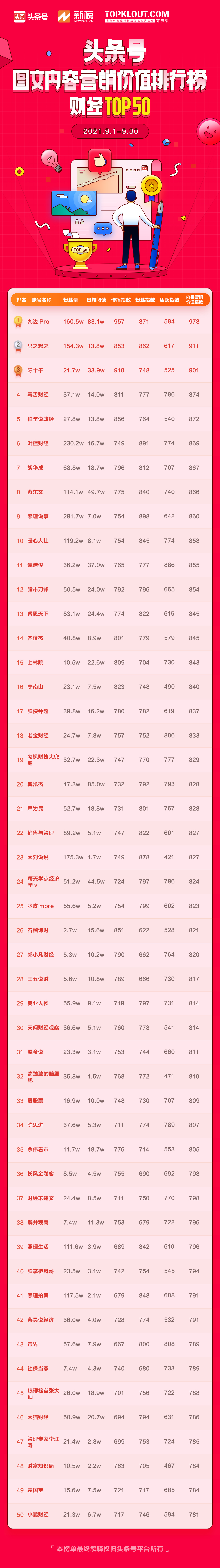9月「頭條號圖文內容營銷價值排行榜」公布，133位作者首次上榜
