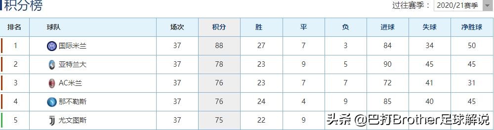 主动权已不在尤文手中(意甲收官战！尤文争四只有4种可能机会，主动权已不在自己手中)