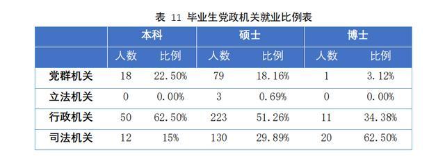 我国最好的政法大学，毕业的学生，大部分都能成为公务员