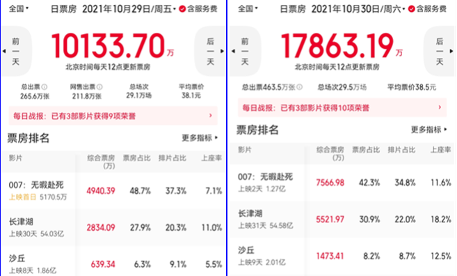 59岁的007老了！2天仅1.27亿，克雷格悲情告别，救不了中国票房