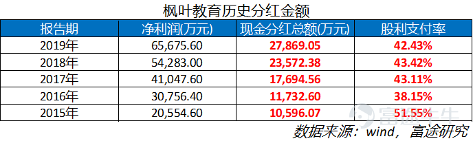 利润和分红持续增长，却连跌两年半，要不要拿着枫叶教育收股息？