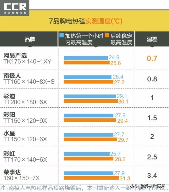 电热毯选购攻略：7品牌送检，1款测试时短路！