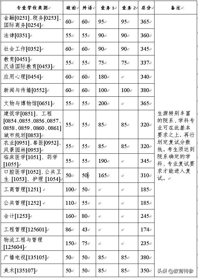 清华、浙大等名校2021考研复试线发布，部分学科超过400分