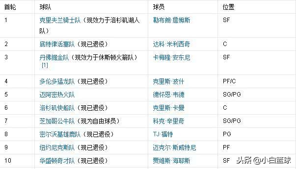 03一代NBA选秀排名(美联重排NBA03选秀前十！状元之位无可撼动，1人逆袭太意外)