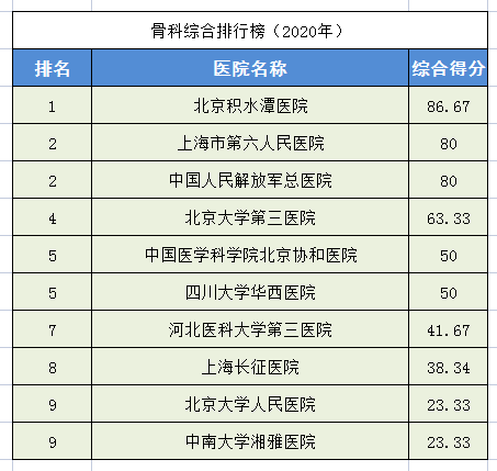 2020中国医院排行榜！28个科室全国前十医院都在这里，求医不迷路