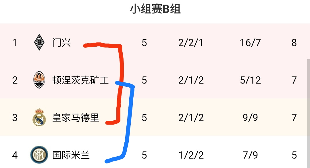 離譜！四大豪門陷入死亡之組下輪場場血戰！巴薩神奇全勝完成重建