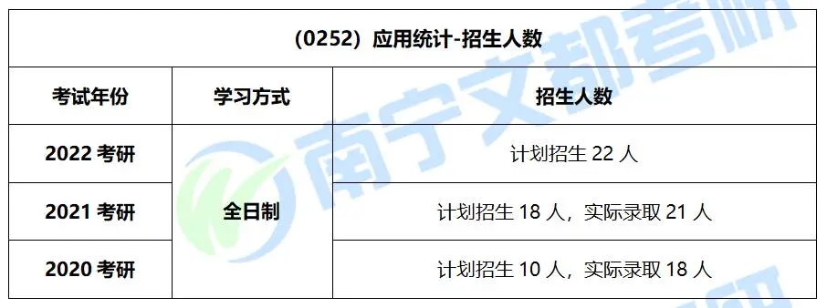 桂林理工大学应用统计专硕，2022考研难度及往年复试录取情况分析
