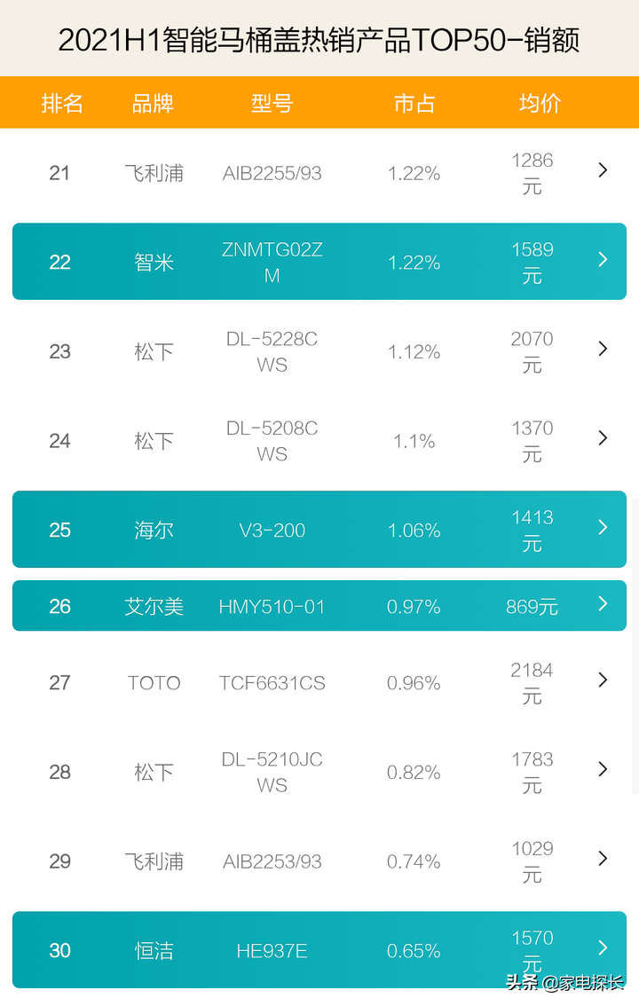 智能馬桶蓋哪家強？2021上半年爆款榜單揭曉！哪些品牌值得買？