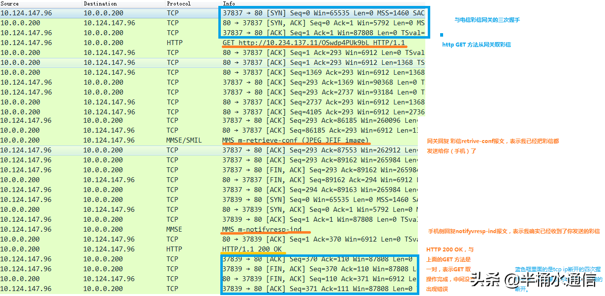 LTE 网络下彩信收发流程分析