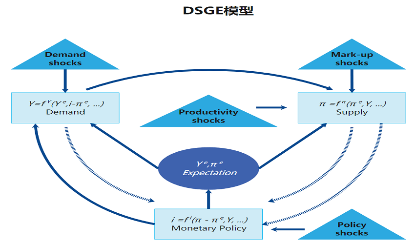 dsge模型怎么画？必备入门级模型图设计软件