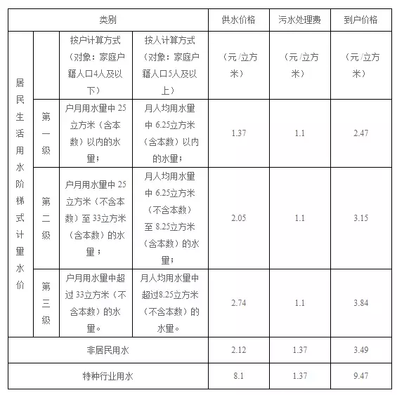 全国重点城市水价大比拼!武汉的排名是......