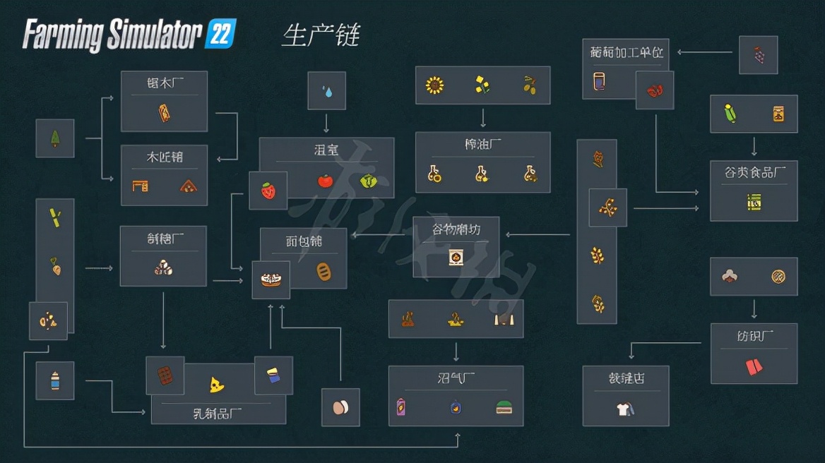 《模拟农场22》加工厂是什么？加工厂详解