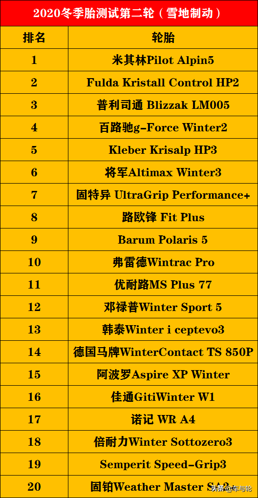 52款冬季胎测试排行榜！（2020）