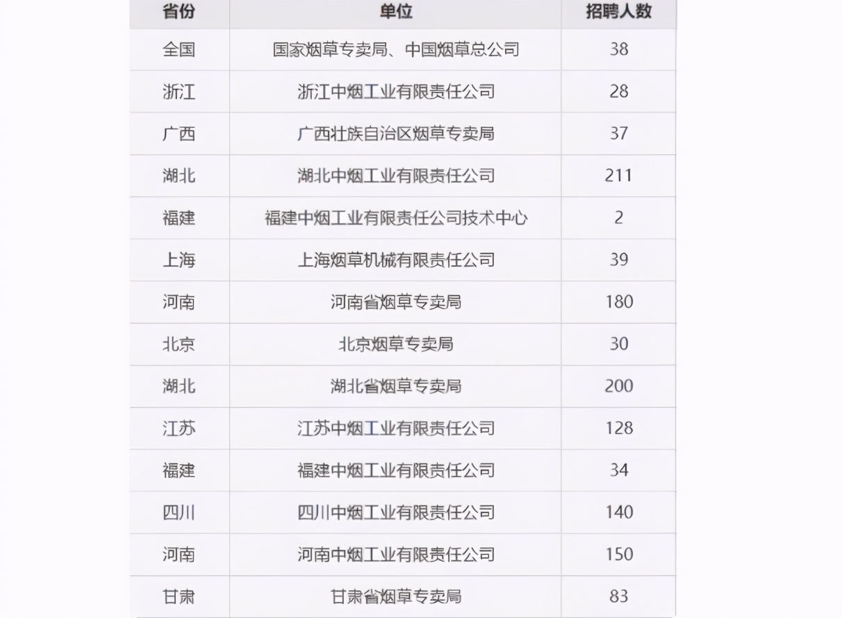 国企“中国烟草”公开招聘，年薪高达6位数，三类学生可优先录取