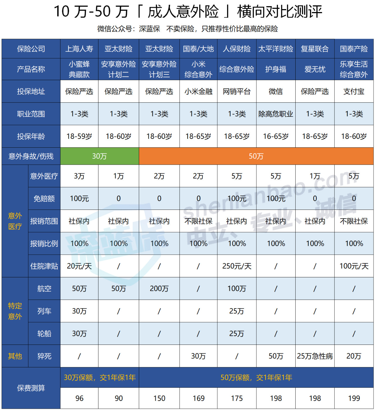 意外险哪个好？平安安心百分百，买了百分百后悔？