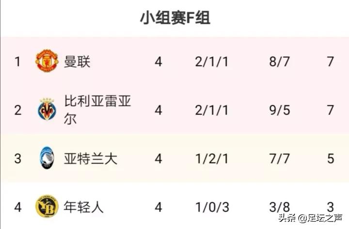 拜仁、曼联、尤文领跑(欧冠小组赛最新积分榜：拜仁、尤文狂彪，曼联领跑，巴萨升至第二)