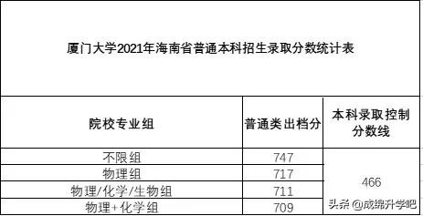稳中有升！厦门大学2021年本科招录情况公布（附各省录取分数线）