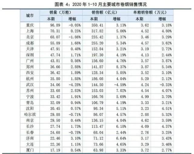 全国卷烟消费单价最高十大城市：杭州第一，北上广深前五都排不上