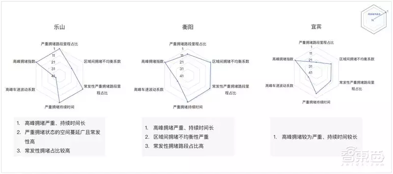 哈尔滨拥堵超北京！有钱人住的远，2018年度城市交通报告