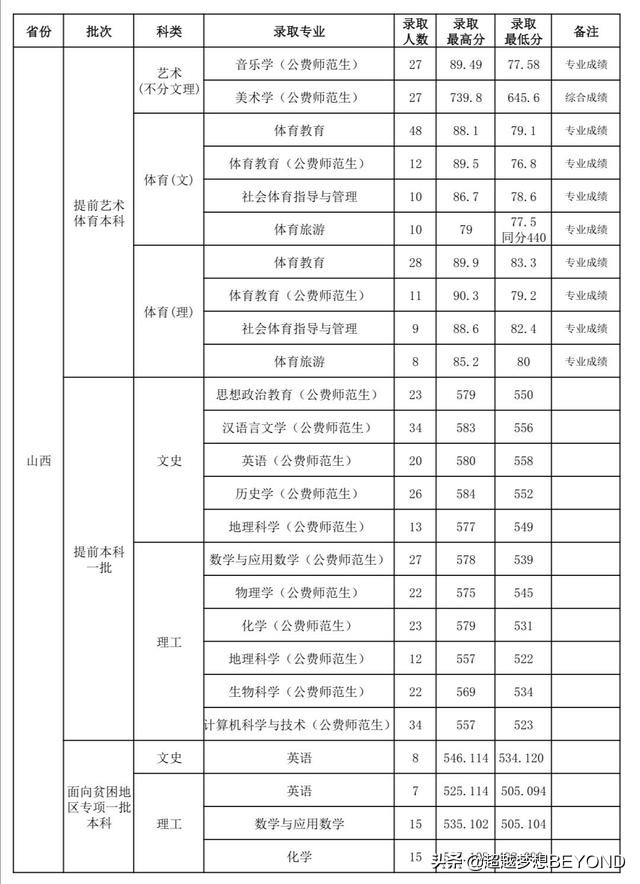 山西师范大学2021年山西省各批次分专业录取分数统计