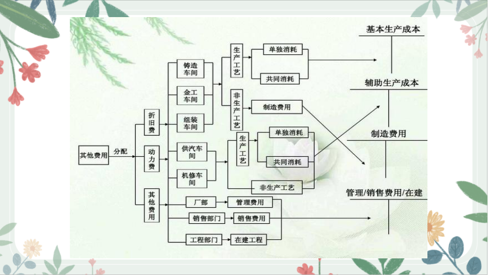 成本核算太难！看了这一套完整的成本核算流程图，太多人走了弯路
