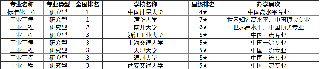 何为工业工程？是干嘛的？那么多大学你该怎么选？清华北大？