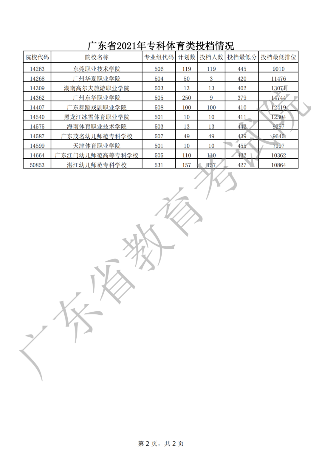 快了解！专科艺体类投档线出炉！深信等多所公办院校还有名额