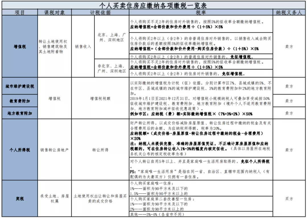 房产（买卖、继承、赠与）过户手续、税费比较分析全攻略｜2021版