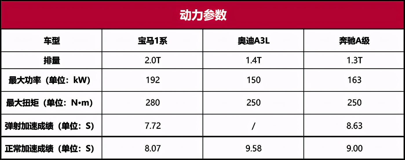 奔驰A级/宝马1系/奥迪A3，谁是年轻人的第一辆豪车？
