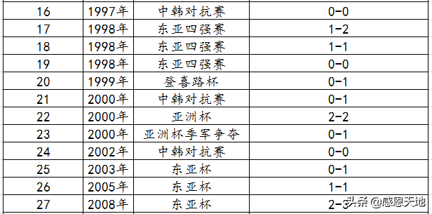 世界杯小组赛国足对韩国(1978年—2019年国足与韩国队交锋记录，战绩不忍直视)