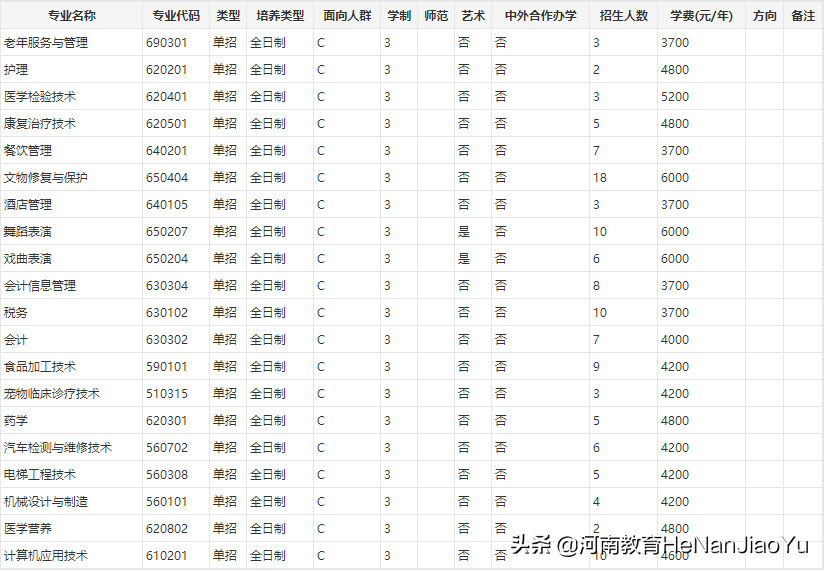 「高职扩招」洛阳职业技术学院扩招章程