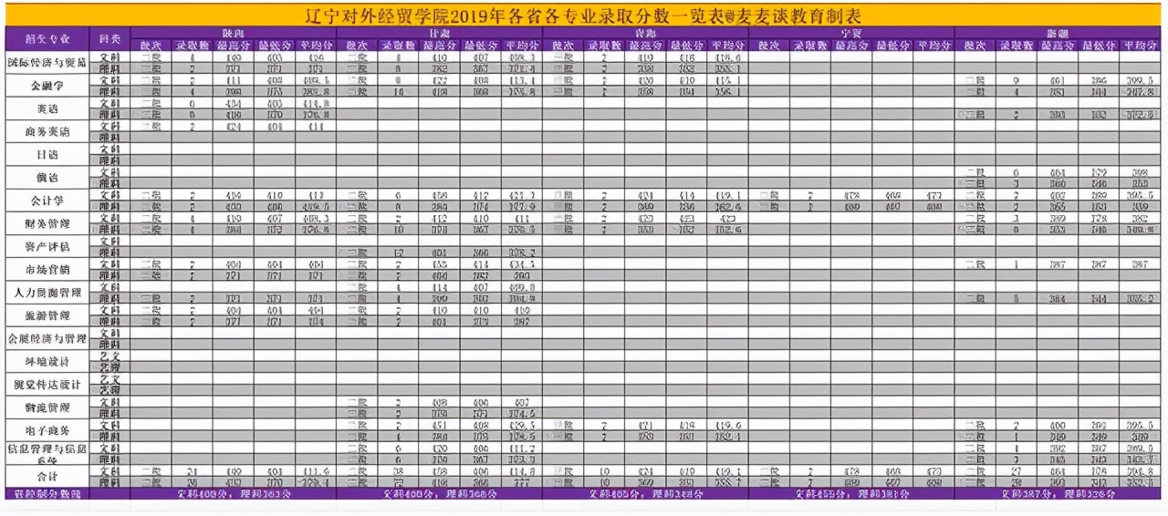 辽宁对外经贸学院2018-2020年在各招生省市分专业录取分及人数