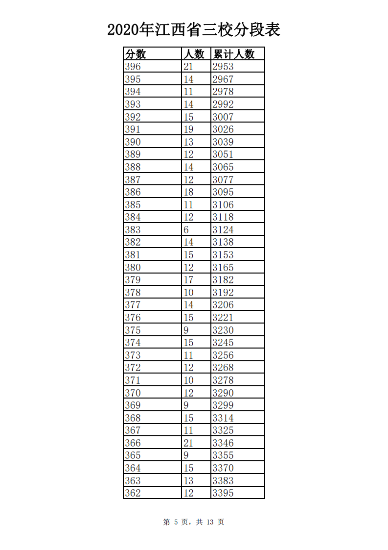 江西高考成绩分数段公布！你在哪个“段位”？