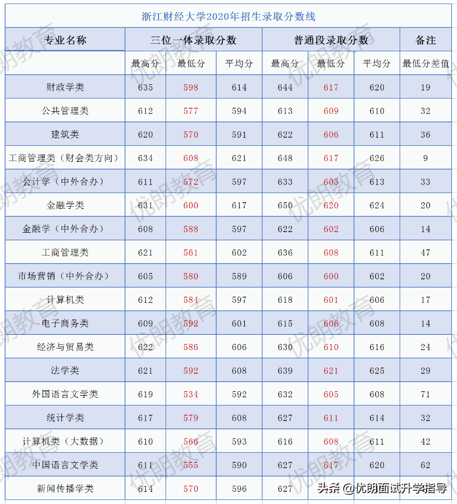 浙江财经大学2020三位一体招生情况？最高可降70分录取