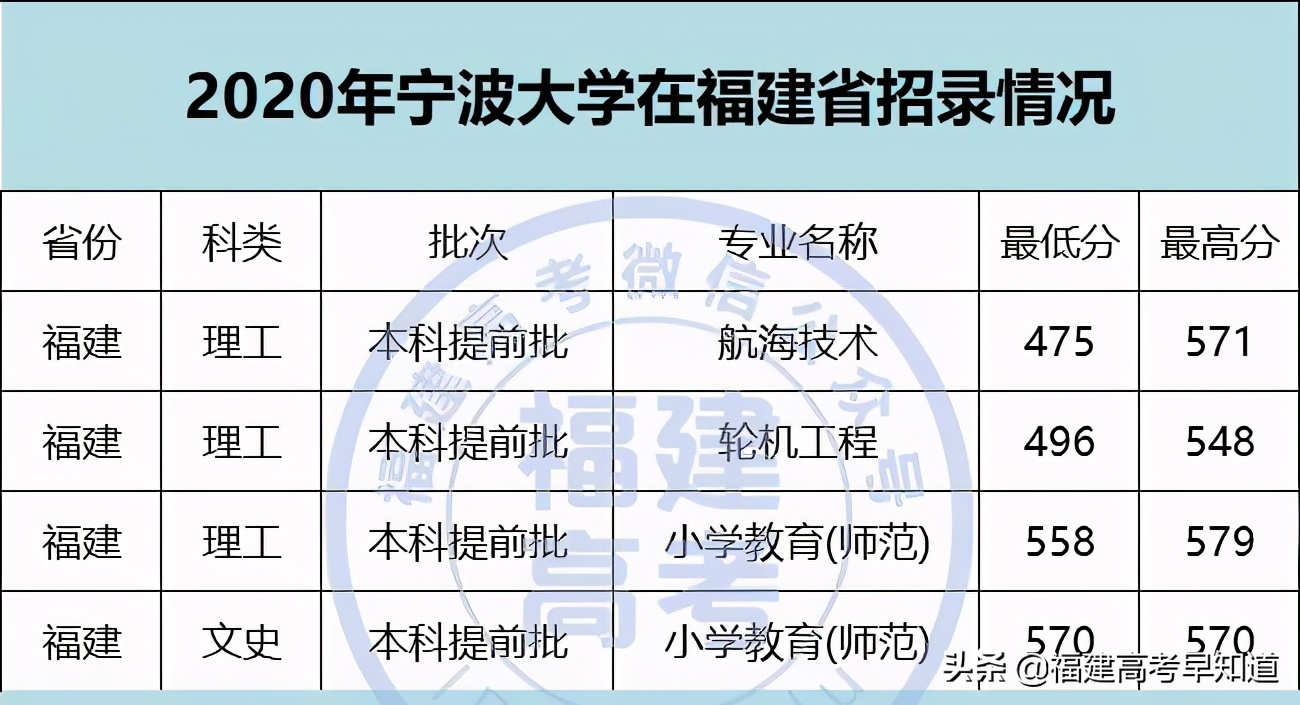 2021年福建高考生提前批师范类报考攻略出炉！附招生计划及录取分