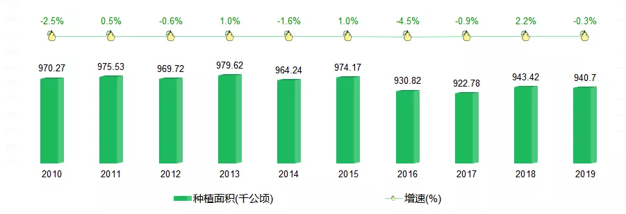 2021年中国梨产业数据分析报告