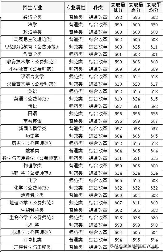 华中师大、东北师大：2021年山东省各专业录取分数汇总