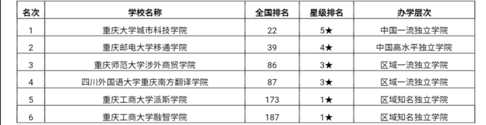 重庆26所本科高校排名！“重邮”排名第3，性价比很高，值得报考
