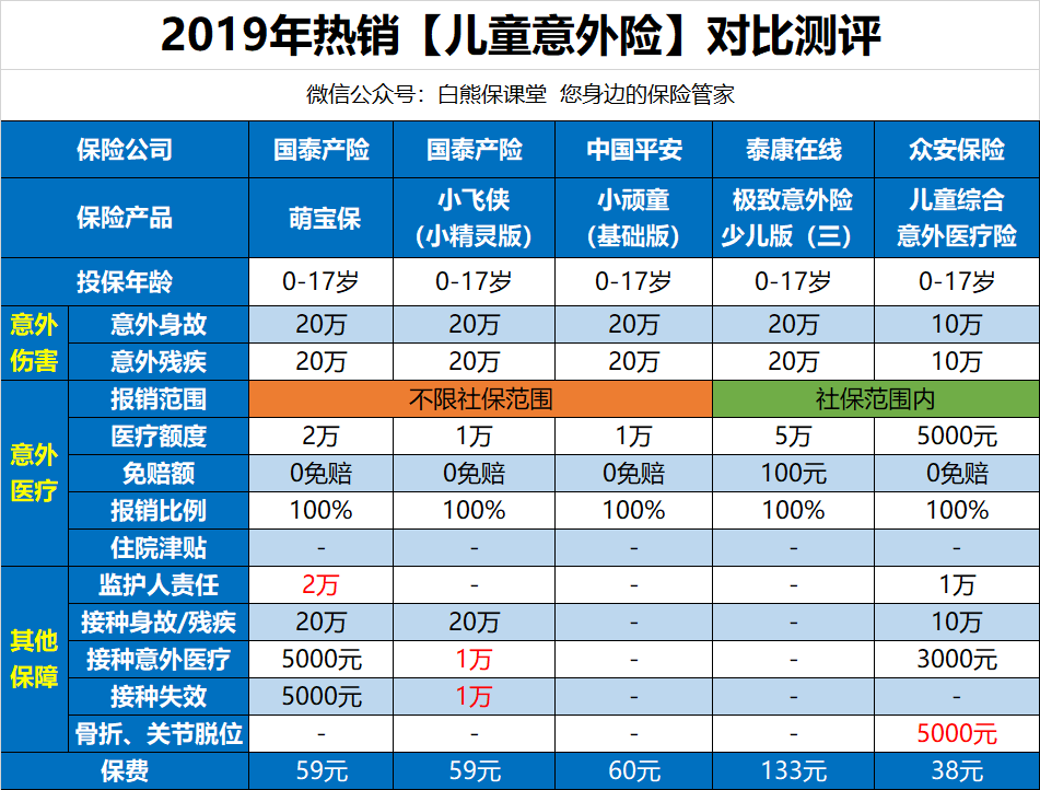 打球骨折住院，每天领几百块钱补贴，这个保险你还不知道吗？