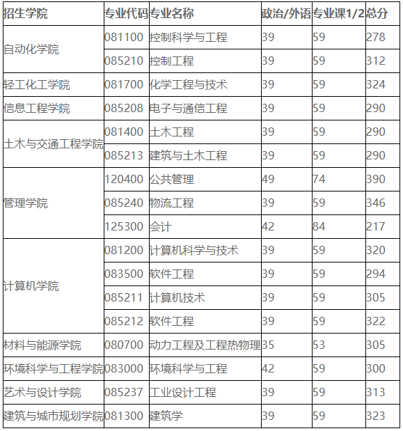 广工广外复试线速览，部分专业怒涨50分？广大拟调剂专业出炉