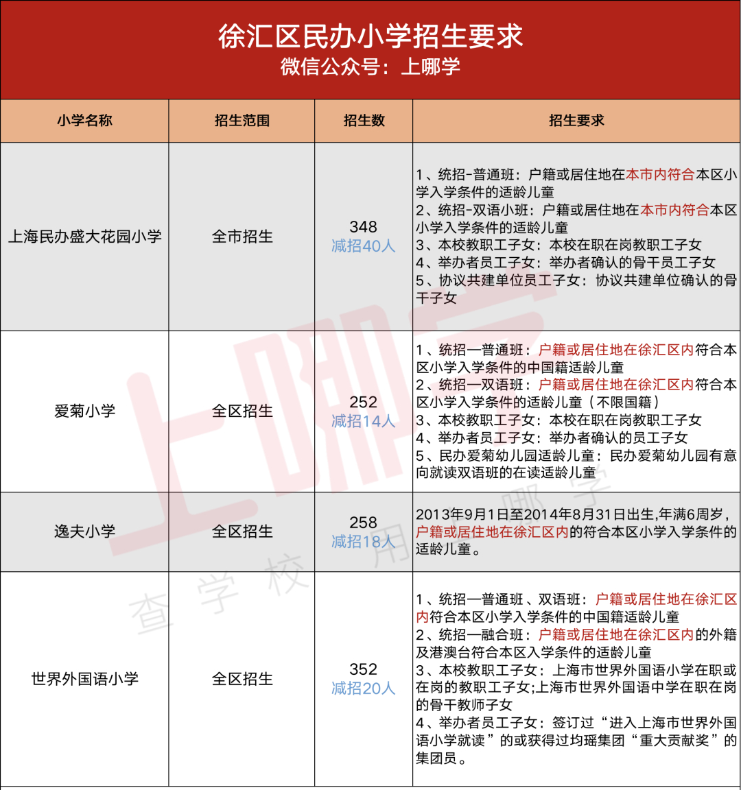 没房产不能报名？2020上海16区民办小学招生条件全解析