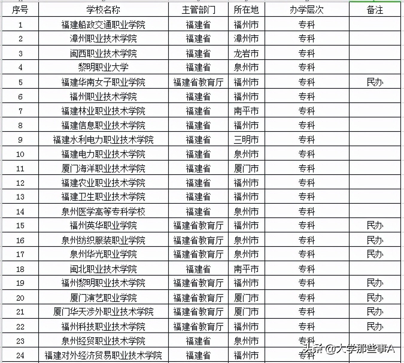 2021年福建省大学排名及专科学校名单