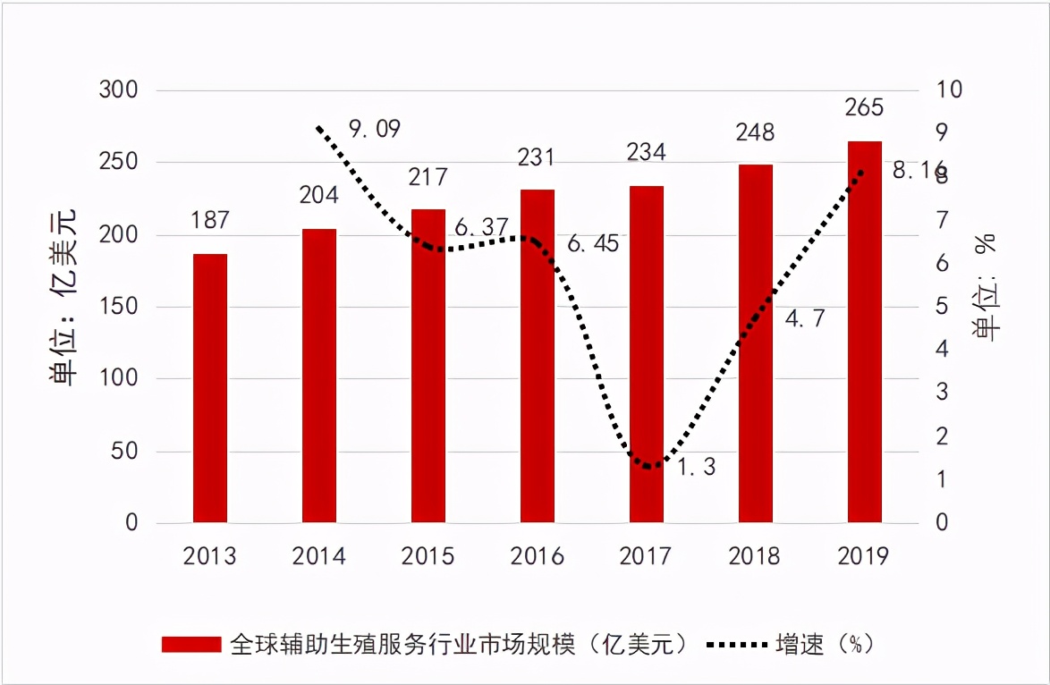 千亿级辅助生殖超级赛道，背后的牌照生意和核心玩家？​