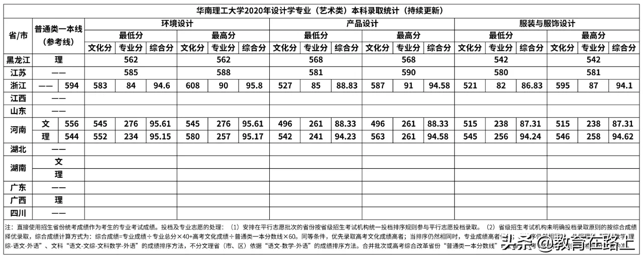 广东省各高校录取分数线和录取时间汇总，几小时整理，还不收藏？