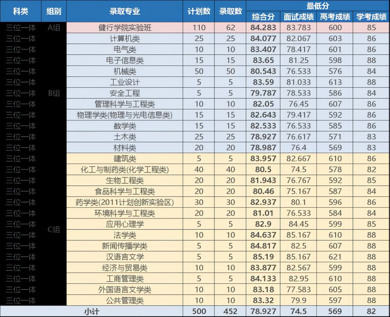 浙大、浙师大、浙工大、浙财、温大2021年在浙各批各专业录取分