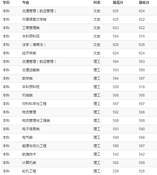 上海海事大学2018年各省录取分数线