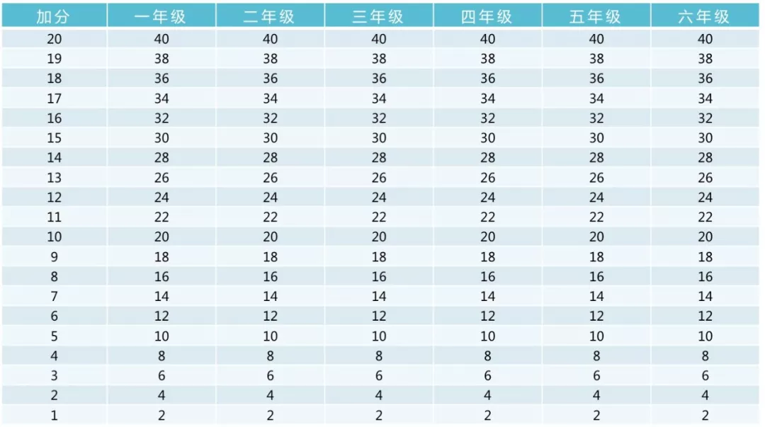 小学、初中、高中，各学段体测项目指标及评分标准大集合