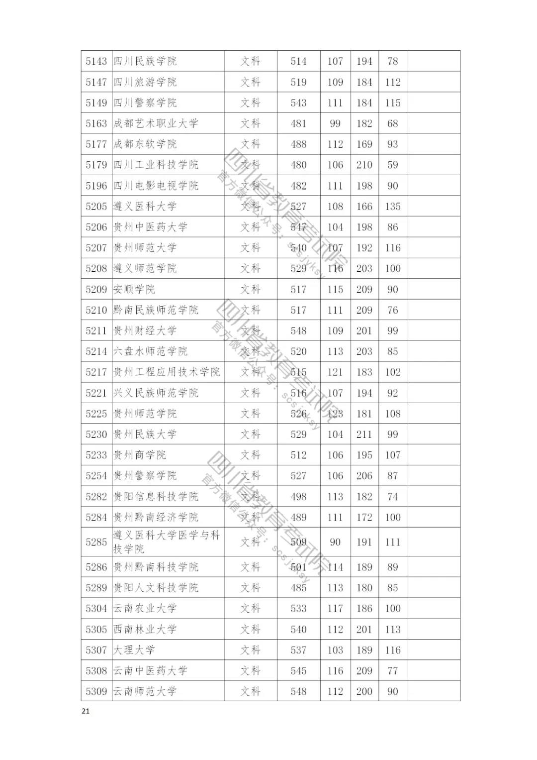 速看自己录取情况：四川本二批调档线完全名单公布